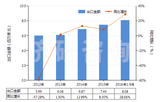 2012-2016年9月中國其他初級形狀的氨基樹脂(HS39093090)出口總額及增速統(tǒng)計